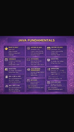Java Fundamentals Explained | Core Concepts of Java Programming for Beginners #java #corejava #yt