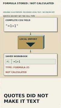 Quoted CSV Text Can Still Be Stored as a Formula