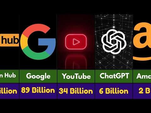 🤯Top 30 Most Visited Websites in the World 2026