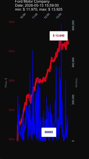 F, Ford Motor Company, 2026-05-13, stock prices dynamics, stock of the day
