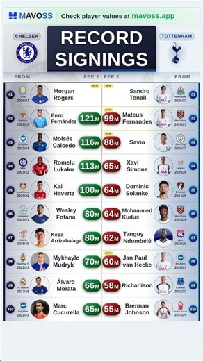Chelsea vs Spurs Top 10 Transfer Signings