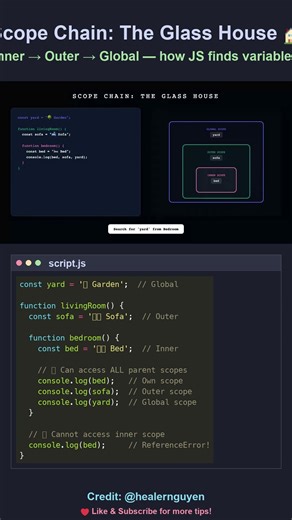How JavaScript Finds Variables: Scope Chain Explained 🏠 #javascript #webdev #shorts