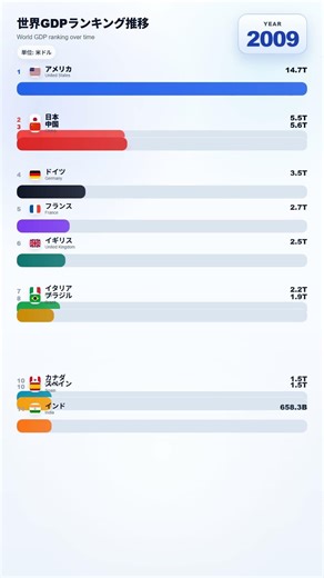 国別GDPランキング推移 1980-2024