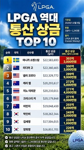 23살 지노 티띠꾼 벌써 271억 원! 소렌스탐 303억 원 기록 깨지나? #LPGA #LPGA통산상금 #소렌스탐 #아니카소렌스탐 #리디아고 #지노티띠꾼
