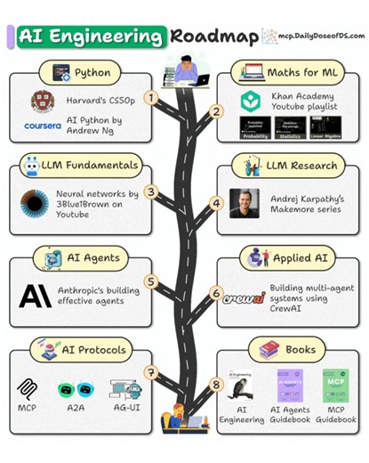 Daily Dose of Data Science on Instagram: "The AI Engineering Roadmap for 2026 🗺️ For beginners starting today: 1️⃣ Master Python Harvard's CS50p - the best place to learn Python fundamentals. 2️⃣ AI with Python Andrew Ng's 4-hour course on how Python is used in AI. 3️⃣ Math for ML Khan Academy playlists: Linear Algebra, Probability, Statistics. Learn as you go, not all at once. 4️⃣ Understanding LLMs 3Blue1Brown's visual explainers of how LLMs work internally. 5️⃣ LLM Research Andrej Karpathy's