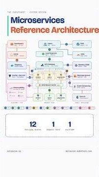 Microservices Architecture: 12 Building Blocks in 85 Seconds #shorts