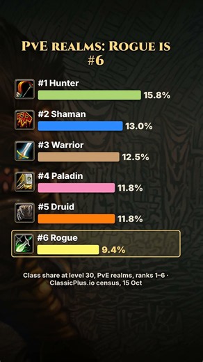 WoW Forever PvP realms: Rogues jump to the #2 class