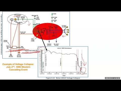 Lec 26 Voltage Stability P V Curve, Saddle node bifurcation Power System Stability and Control