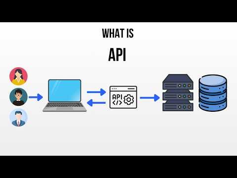 What is an API - Explained Simply