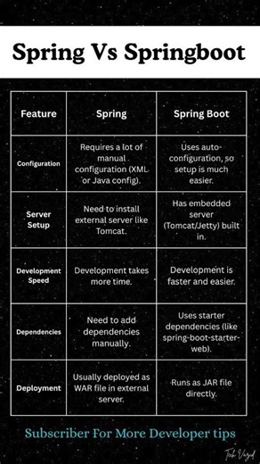 Difference Between Spring and Spring Boot🔥 | Java Interview Question #shorts #youtubeshorts #coding