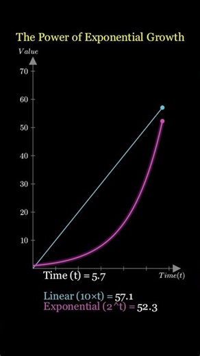 Watch Exponential Growth Overtake Linear Growth