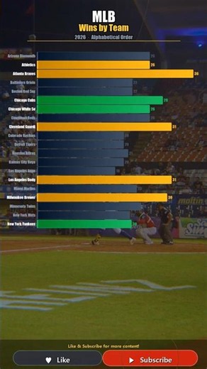 MLB Standings 2026 ⚾ | Who's Leading the Playoff Race? Division Breakdown | #MLB #Shorts (2026.05...