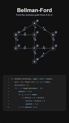 Bellman-Ford vs Dijkstra shortest path algorithm | Mohammed Imran posted on the topic | LinkedIn