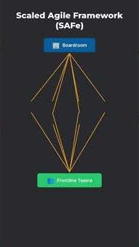 Enterprise Agility Explained in 2-Mins! #agility #shorts #qualitycontrol