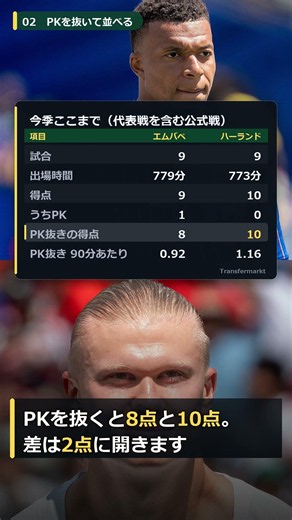 エムバペとハーランド、PKを抜いた今季の数字｜有名選手の比較