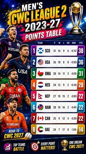 CWC League 2 2023-27 Points Table 🏏 Scotland No.1 🔥 Road To CWC 2027