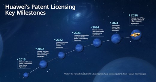 Huawei shares its innovation to bring leading tech experiences to consumers worldwide! Check out Huawei's key patent licensing milestones with Fortune Global 500 companies. https://t.co/wWLGBKUI0K