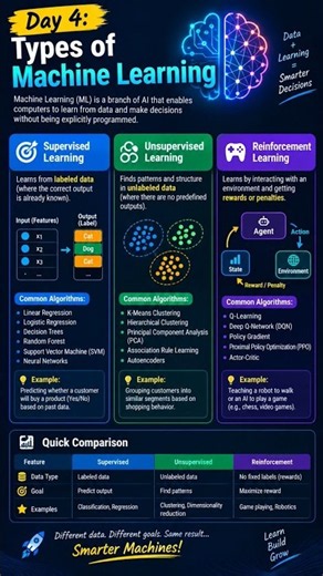 Day 4: Types of Machine Learning #machinelearning #artificialintelligence #types#python #engineering