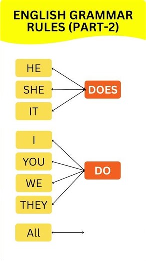 Do vs Does vs Did | English Grammar Trick in 15 Seconds | Spoken English