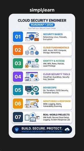 Cloud Security Engineer Roadmap | How To Become A Cloud Security Engineer? | #Shorts | #Simplilearn