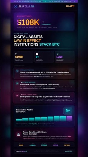 BITCOIN stabilises around $108K AUD | Australia Crypto Law Locked In+ETF Streak & Strategy Buys 🇦🇺