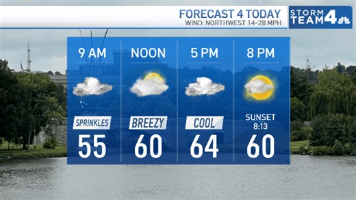 Storm Team4 forecast: Temps cool down into 60s but expect weekend summerlike heat