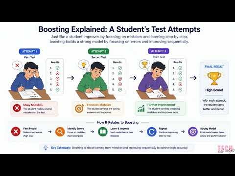 What is Boosting in Machine Learning? (Super Simple)