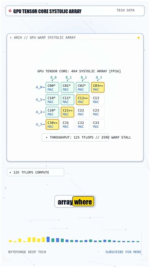 How GPU Tensor Cores Multiply 4x4 Matrices in 1 Clock Cycle! #Shorts