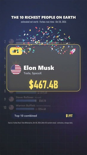 The 10 richest people on Earth right now 💰 #1 is worth more than #2, #3 and #4 combined #shorts