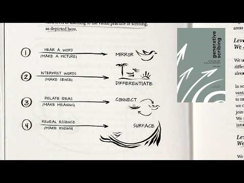 The Four Levels of Scribing (from Generative Scribing by Kelvy Bird)
