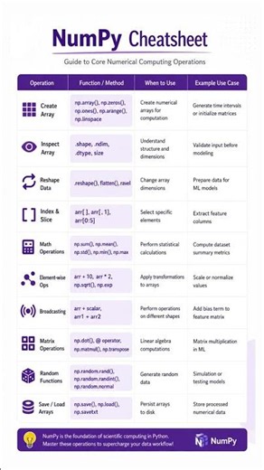 NumPy Cheatsheet Every Python Developer & Data Analyst Should Save | Learn NumPy Fast