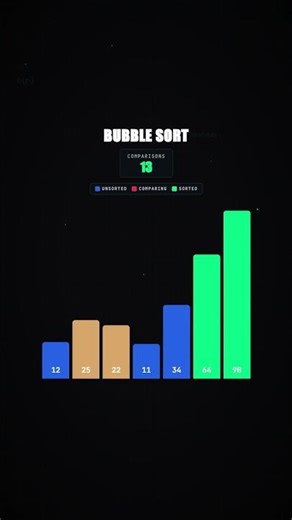 Bubble Sort Visualized (No Explanation Needed)