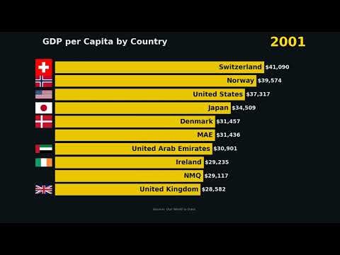 GDP per Capita by Country (1980-2026) — Ranked Through Time