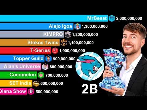 Most Subscribed YouTube Channels 2006-2040 | MrBeast 2 Billion Subscribers