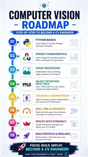 Computer Vision Roadmap 2026 🚀 #computervision #yolo #opencv #artificialintelligence #ai #aiart