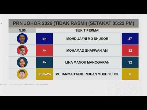 [TIDAK RASMI] Keputusan N.50 Bukit Permai, N.52 Senai, N.55 Pekan Nanas dan N.28 Mengkibol