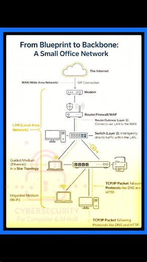 🌐 How the Internet Really Reaches Every Device in an Office. From Internet → Modem → Router → Switch → Devices — this is the real backbone of a small office network that most people never understand clearly. This reel visually explains how WAN connects to LAN, how routers protect and route traffic, how switches manage internal data, and how Ethernet & Wi-Fi work together using TCP/IP protocols like DNS & HTTP. If you’re a student, IT beginner, cybersecurity learner, or office user, this is must