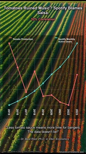 As global tomato production declined, Spotify users exploded. People stopped growing toma... #Shorts