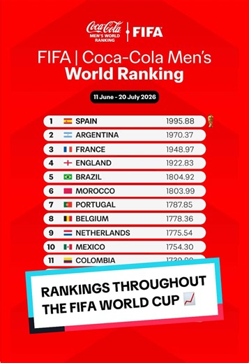 Start to finish at the @FIFA World Cup 📈 The FIFA/Coca-Cola Men’s World Ranking as it stands 🔢 #fifaworldcup