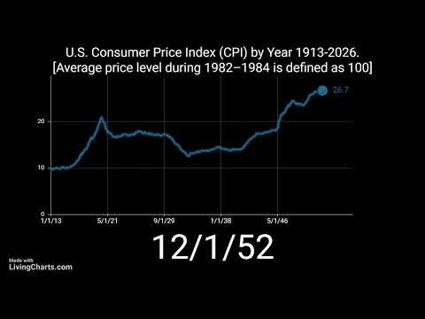 U.S. Consumer Price Index (CPI) by Year 1913-2026