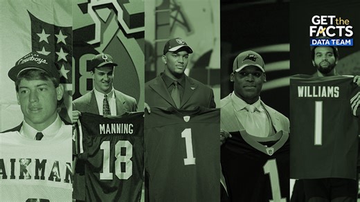 No.1 pick in the NFL Draft will make $54.6 million. Here's how rookie pay has changed since 1983