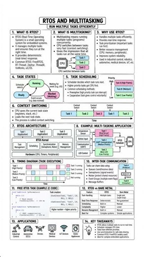 RTOS and Multitasking Explained ⚙️ | Embedded Systems Basics