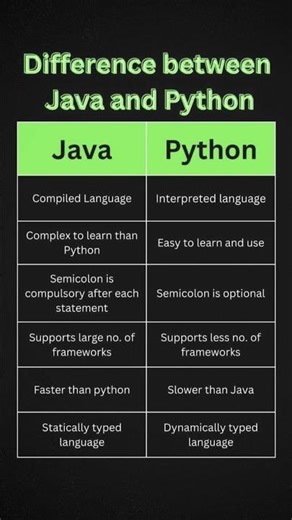 Java vs Python 🔥 | Which Programming Language is Better? #java #python #javavspython #programming
