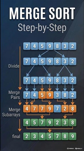 Merge Sort in C++ under 50 seconds #shorts #mergesort #shortsfeed #dsa #sorting #shorts #viral