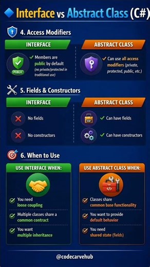 Interface vs Abstract Class in C#⚡Most Asked Interview Question! #shorts #codecarvehub #csharp #oops