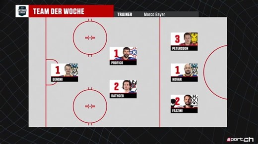 Genoni und drei weitere Schweizer sichern sich einen Platz im letzten Team der Woche des Jahres