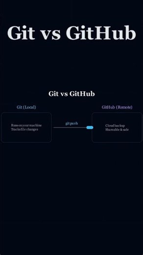 Git vs. GitHub: The TRUTH Explained #github