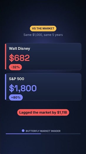Walt Disney, 5 years ago: What $1,000 Would Be Worth Today 💰 #DIS #Compoundinterest #Shorts