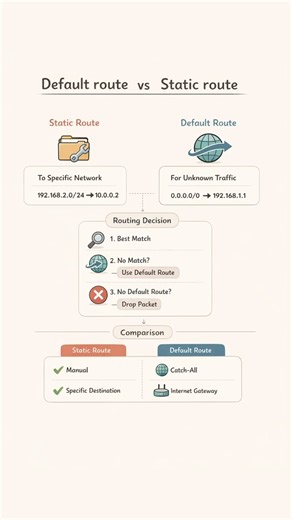Default Route vs Static Route 🛣️ | Networking CCNA Routing Basics for Beginners | #networking #ccna