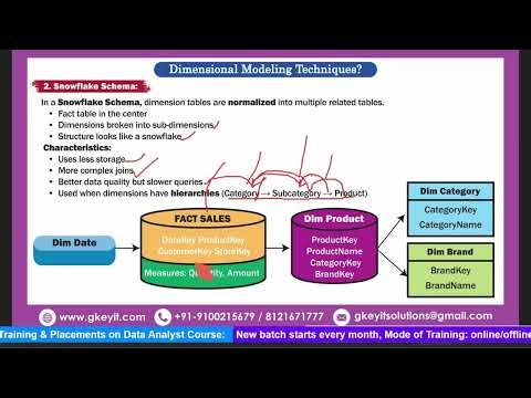 lesson-8: What are Star Schema, Snowflake Schema & Galaxy Schema in Dimensional Modeling